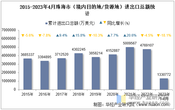 2015-2023年4月珠海市（境内目的地/货源地）进出口总额统计