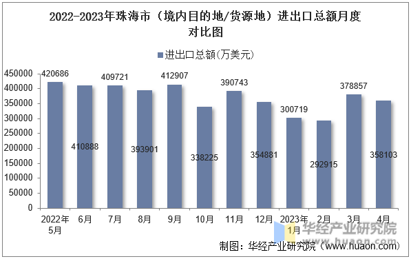 2022-2023年珠海市（境内目的地/货源地）进出口总额月度对比图