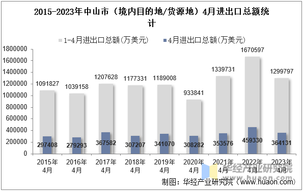2015-2023年中山市（境内目的地/货源地）4月进出口总额统计