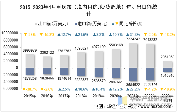 2015-2023年4月重庆市（境内目的地/货源地）进、出口额统计