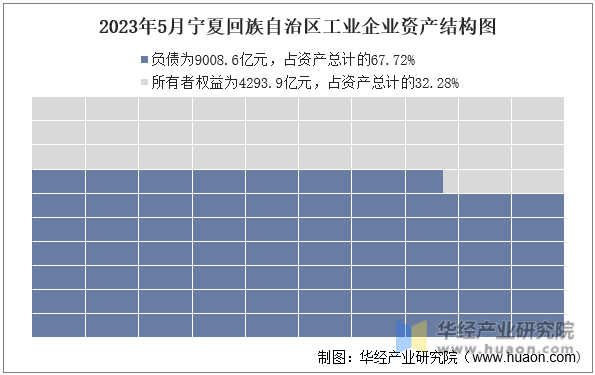 2023年5月宁夏回族自治区工业企业资产结构图