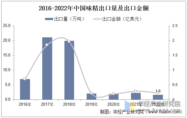 2016-2022年中国味精出口量及出口金额