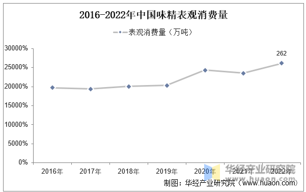 2016-2022年中国味精表观消费量