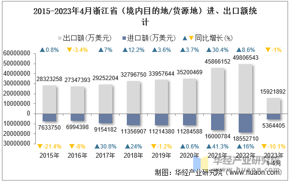 2015-2023年4月浙江省（境内目的地/货源地）进、出口额统计