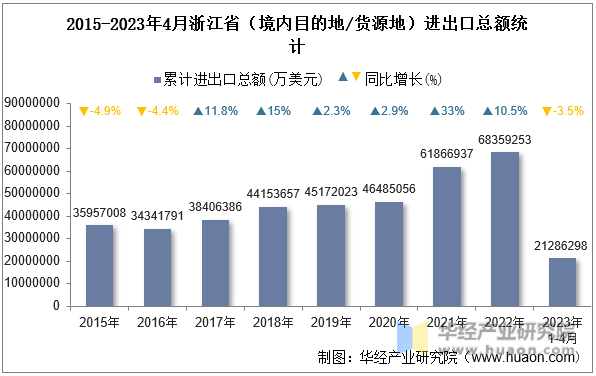 2015-2023年4月浙江省（境内目的地/货源地）进出口总额统计