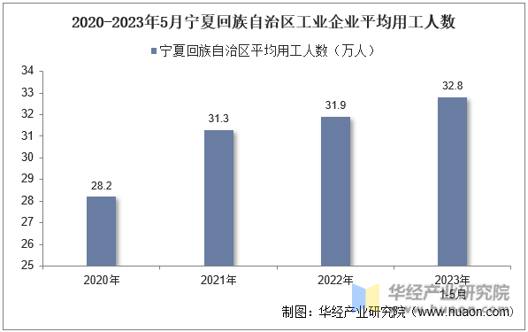 2020-2023年5月宁夏回族自治区工业企业平均用工人数