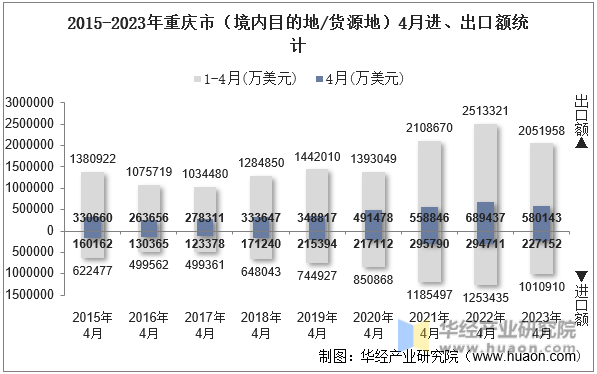 2015-2023年重庆市（境内目的地/货源地）4月进、出口额统计