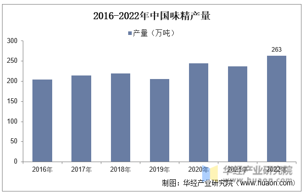 2016-2022年中国味精产量