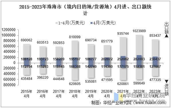 2015-2023年珠海市（境内目的地/货源地）4月进、出口额统计