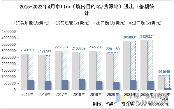 2015-2023年4月中山市（境内目的地/货源地）进出口差额统计