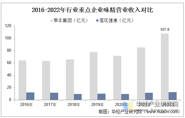 2016-2022年行业重点企业味精营业收入对比