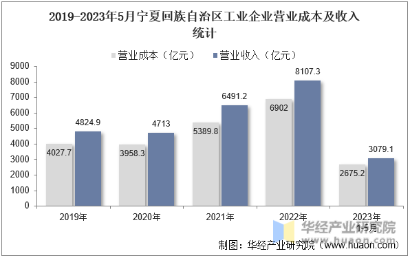 2019-2023年5月宁夏回族自治区工业企业营业成本及收入统计