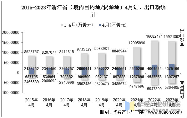 2015-2023年浙江省（境内目的地/货源地）4月进、出口额统计