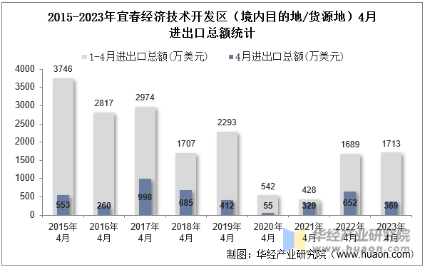 2015-2023年宜春经济技术开发区（境内目的地/货源地）4月进出口总额统计