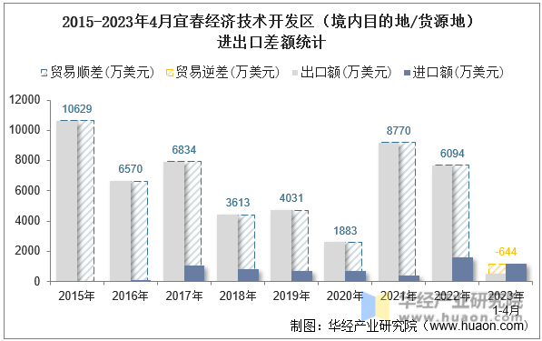 2015-2023年4月宜春经济技术开发区（境内目的地/货源地）进出口差额统计