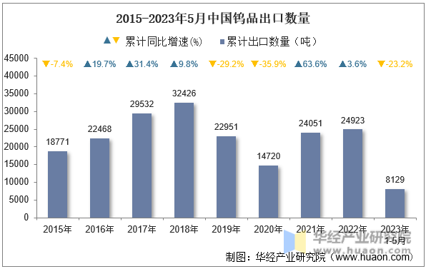 2015-2023年5月中国钨品出口数量