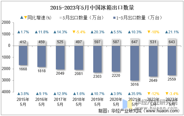 2015-2023年5月中国冰箱出口数量