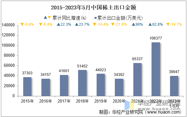 2015-2023年5月中国稀土出口金额