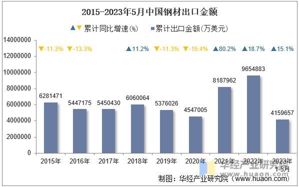 2015-2023年5月中国钢材出口金额