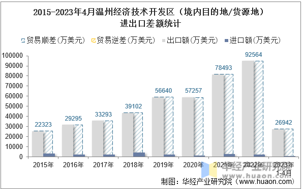 2015-2023年4月温州经济技术开发区（境内目的地/货源地）进出口差额统计