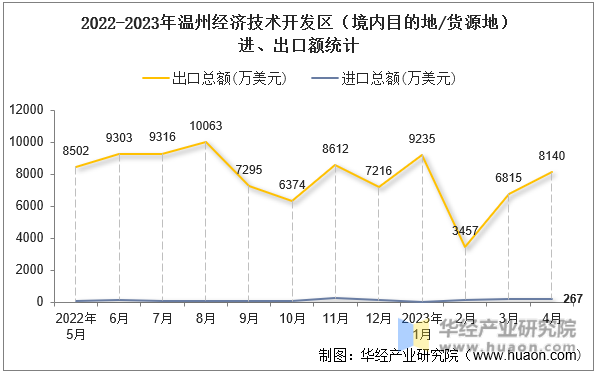 2022-2023年温州经济技术开发区（境内目的地/货源地）进、出口额统计