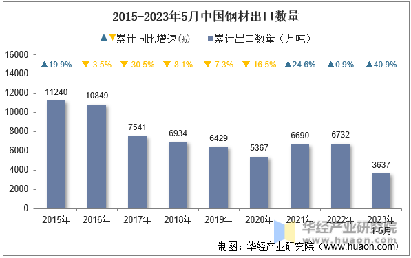 2015-2023年5月中国钢材出口数量