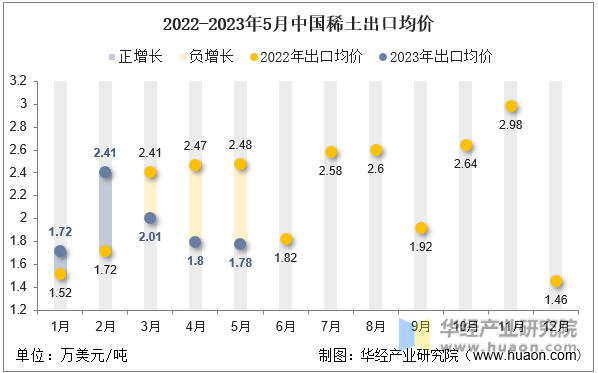 2022-2023年5月中国稀土出口均价