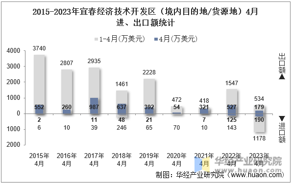 2015-2023年宜春经济技术开发区（境内目的地/货源地）4月进、出口额统计