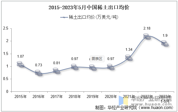2015-2023年5月中国稀土出口均价