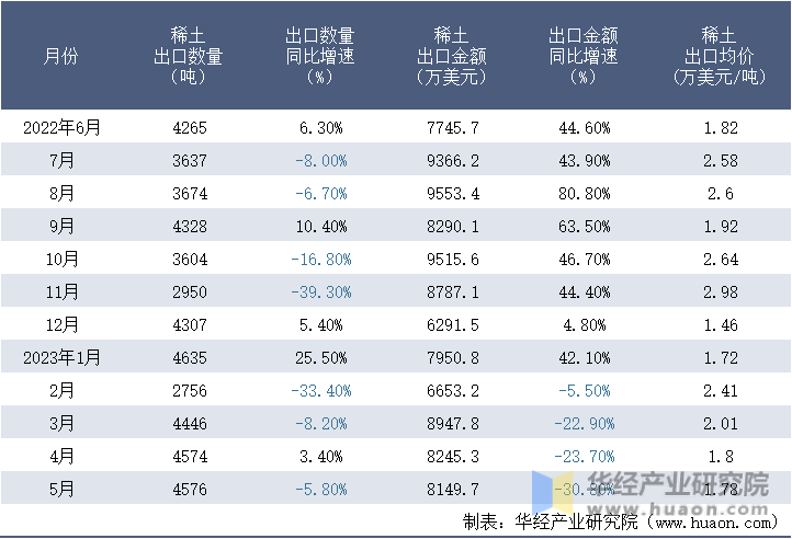 2022-2023年5月中国稀土出口情况统计表