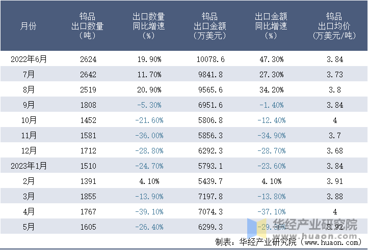 2022-2023年5月中国钨品出口情况统计表