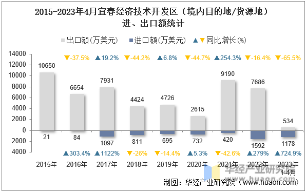 2015-2023年4月宜春经济技术开发区（境内目的地/货源地）进、出口额统计