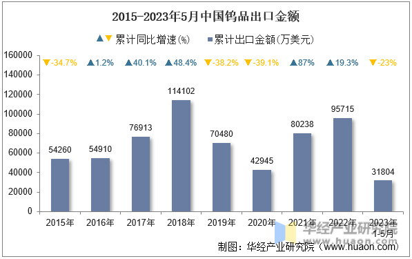 2015-2023年5月中国钨品出口金额