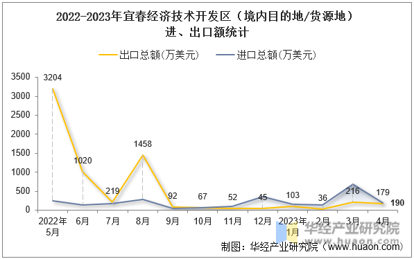 2022-2023年宜春经济技术开发区（境内目的地/货源地）进、出口额统计