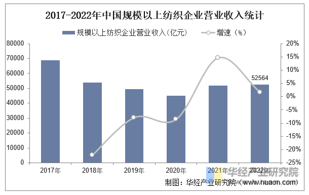 2017-2022年中国规模以上纺织企业营业收入统计