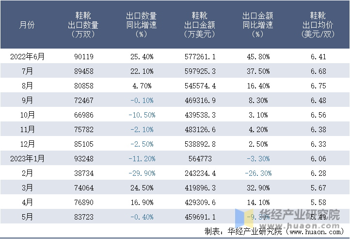 2022-2023年5月中国鞋靴出口情况统计表