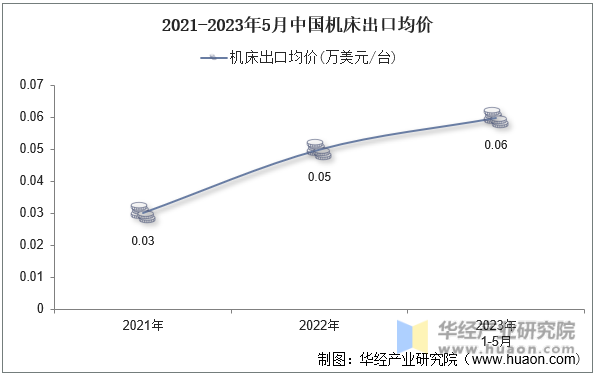 2021-2023年5月中国机床出口均价