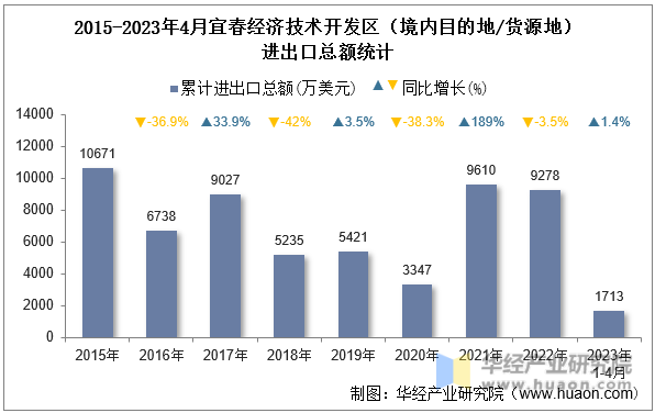 2015-2023年4月宜春经济技术开发区（境内目的地/货源地）进出口总额统计