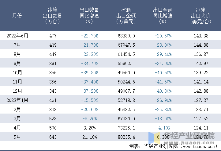 2022-2023年5月中国冰箱出口情况统计表