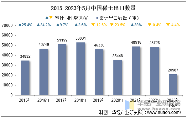 2015-2023年5月中国稀土出口数量