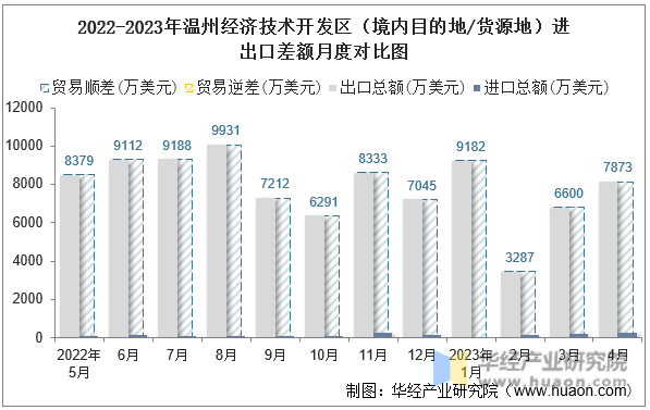 2022-2023年温州经济技术开发区（境内目的地/货源地）进出口差额月度对比图