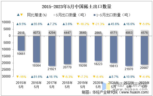 2015-2023年5月中国稀土出口数量