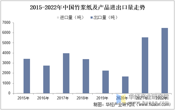 2015-2022年中国竹浆纸及产品进出口量走势