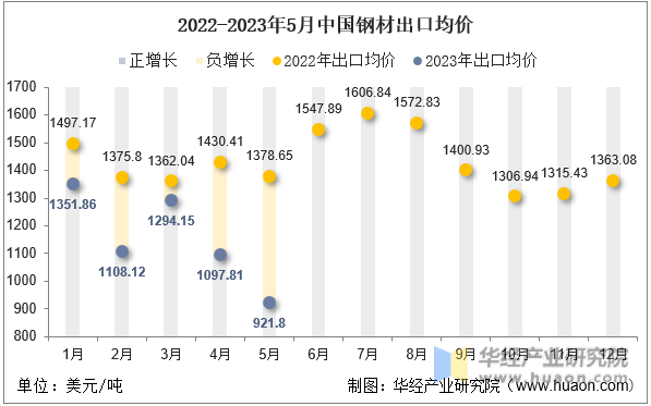 2022-2023年5月中国钢材出口均价