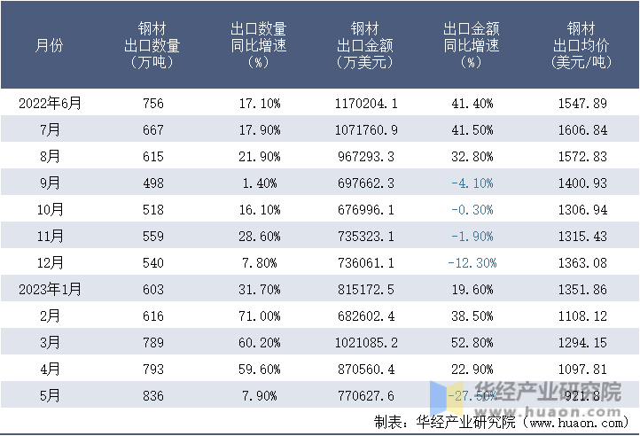 2022-2023年5月中国钢材出口情况统计表