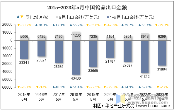2015-2023年5月中国钨品出口金额