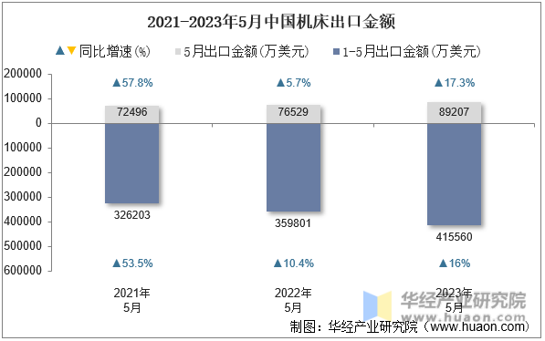 2021-2023年5月中国机床出口金额