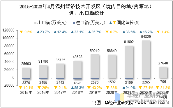 2015-2023年4月温州经济技术开发区（境内目的地/货源地）进、出口额统计
