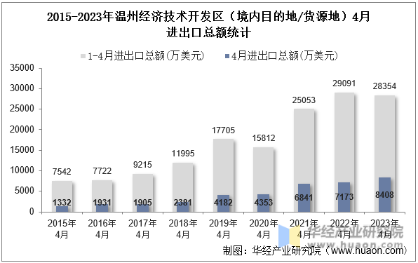 2015-2023年温州经济技术开发区（境内目的地/货源地）4月进出口总额统计