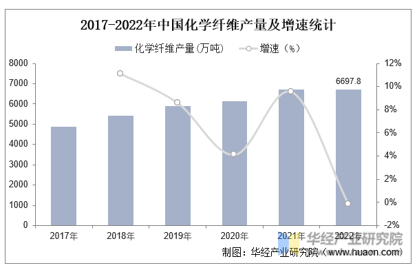 2017-2022年中国化学纤维产量及增速统计